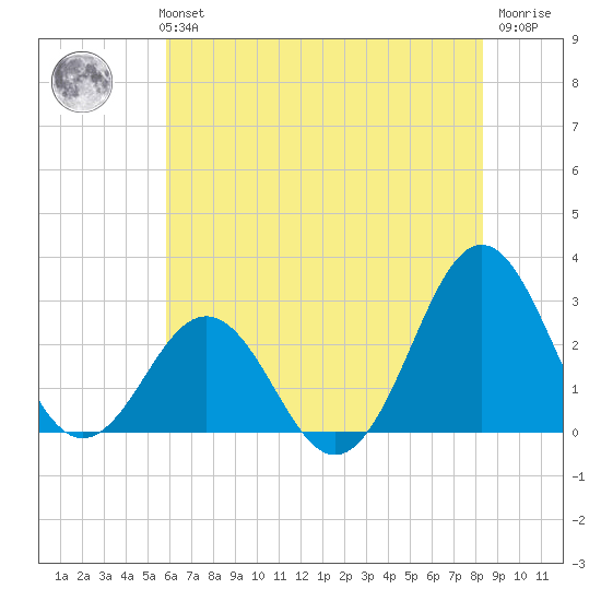 Cape Hatteras tide chart for Monday, July 3, 2023