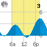 Cape Hatteras tide chart for Monday, July 3, 2023