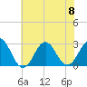 Cape Hatteras tide chart for Saturday, July 8, 2023