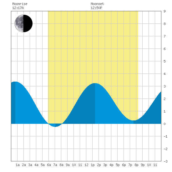 Cape Hatteras tide chart for Sunday, July 9, 2023