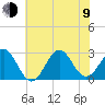 Cape Hatteras tide chart for Sunday, July 9, 2023
