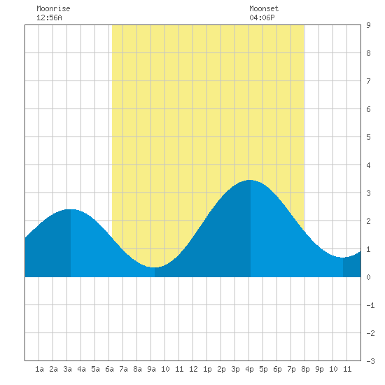 Cape Hatteras tide chart for Thursday, August 10, 2023