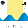 Cape Hatteras tide chart for Wednesday, August 16, 2023