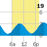 Cape Hatteras tide chart for Saturday, August 19, 2023
