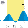 Cape Hatteras tide chart for Tuesday, August 1, 2023