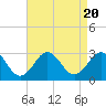 Cape Hatteras tide chart for Sunday, August 20, 2023