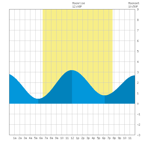 Cape Hatteras tide chart for Tuesday, August 22, 2023