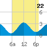 Cape Hatteras tide chart for Tuesday, August 22, 2023