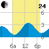 Cape Hatteras tide chart for Thursday, August 24, 2023