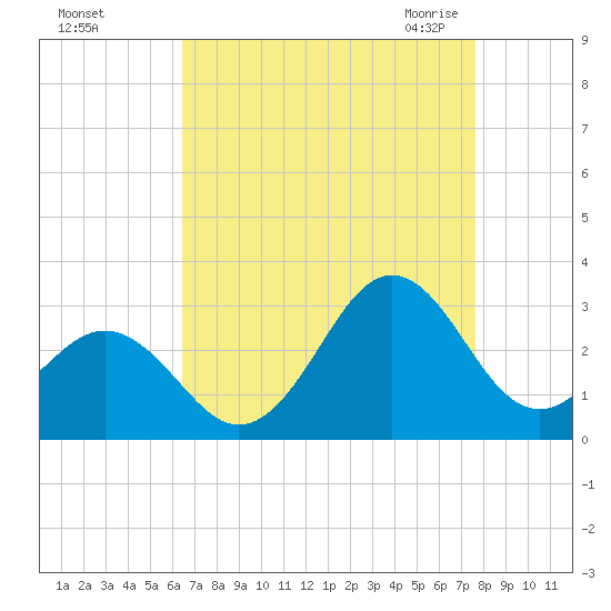 Cape Hatteras tide chart for Saturday, August 26, 2023