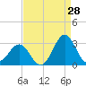 Cape Hatteras tide chart for Monday, August 28, 2023