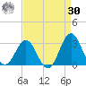 Cape Hatteras tide chart for Wednesday, August 30, 2023