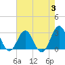 Cape Hatteras tide chart for Thursday, August 3, 2023