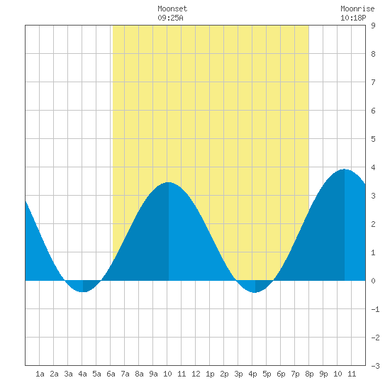 Cape Hatteras tide chart for Friday, August 4, 2023