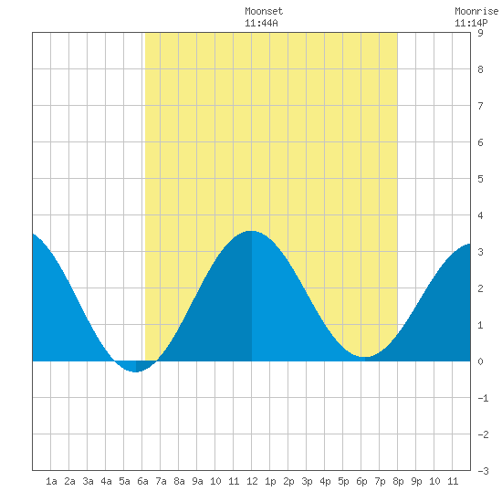 Cape Hatteras tide chart for Sunday, August 6, 2023