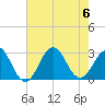 Cape Hatteras tide chart for Sunday, August 6, 2023