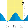 Cape Hatteras tide chart for Monday, August 7, 2023