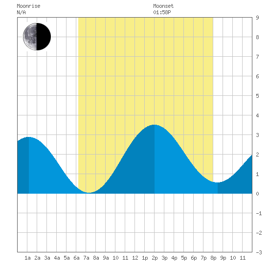 Cape Hatteras tide chart for Tuesday, August 8, 2023
