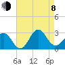 Cape Hatteras tide chart for Tuesday, August 8, 2023