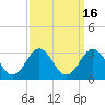 Cape Hatteras tide chart for Saturday, September 16, 2023