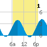 Cape Hatteras tide chart for Friday, September 1, 2023