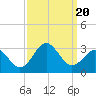 Cape Hatteras tide chart for Wednesday, September 20, 2023
