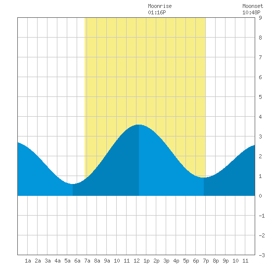 Cape Hatteras tide chart for Thursday, September 21, 2023