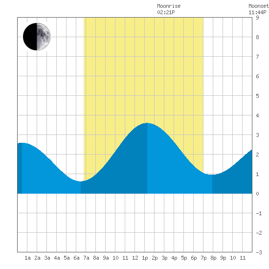 Cape Hatteras tide chart for Friday, September 22, 2023