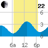 Cape Hatteras tide chart for Friday, September 22, 2023