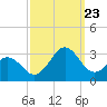 Cape Hatteras tide chart for Saturday, September 23, 2023