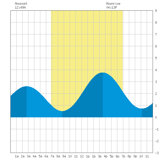 Cape Hatteras tide chart for Sunday, September 24, 2023