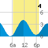 Cape Hatteras tide chart for Monday, September 4, 2023