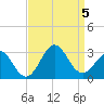 Cape Hatteras tide chart for Tuesday, September 5, 2023