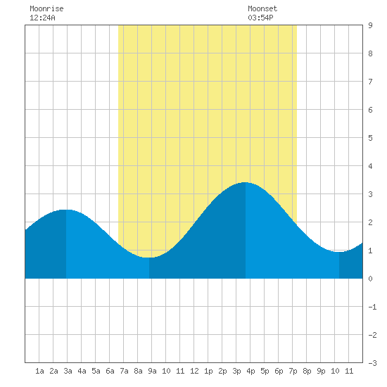 Cape Hatteras tide chart for Friday, September 8, 2023