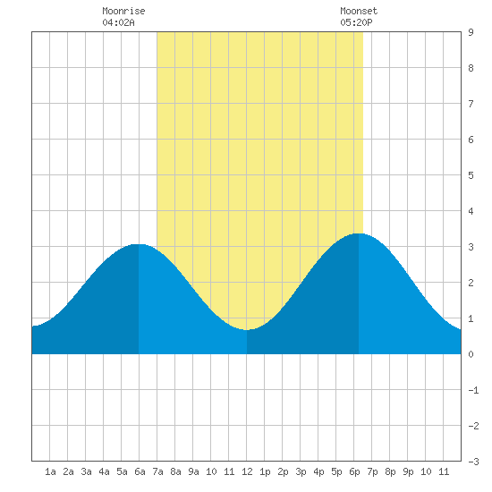 Cape Hatteras tide chart for Wednesday, October 11, 2023