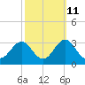 Cape Hatteras tide chart for Wednesday, October 11, 2023