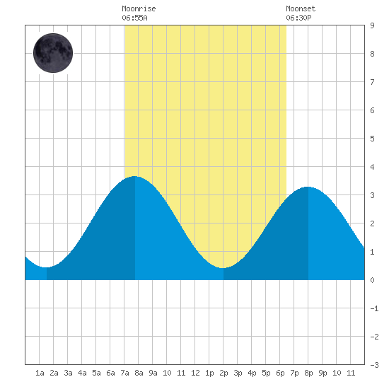 Cape Hatteras tide chart for Saturday, October 14, 2023