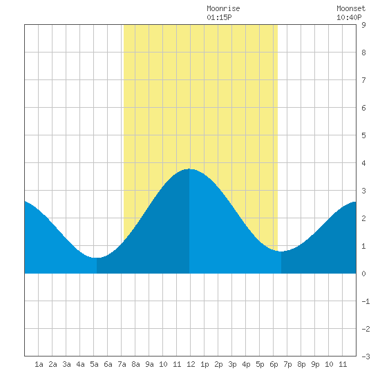 Cape Hatteras tide chart for Friday, October 20, 2023