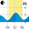 Cape Hatteras tide chart for Saturday, October 21, 2023