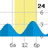 Cape Hatteras tide chart for Tuesday, October 24, 2023