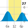 Cape Hatteras tide chart for Friday, October 27, 2023