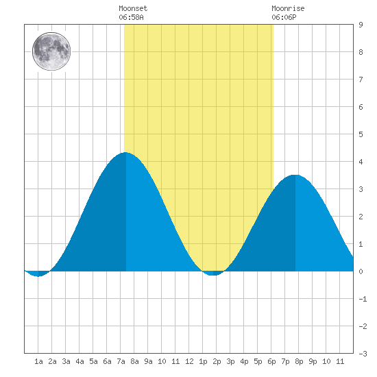 Cape Hatteras tide chart for Saturday, October 28, 2023