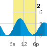 Cape Hatteras tide chart for Monday, October 2, 2023