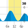 Cape Hatteras tide chart for Monday, October 30, 2023