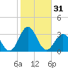 Cape Hatteras tide chart for Tuesday, October 31, 2023