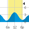 Cape Hatteras tide chart for Wednesday, October 4, 2023