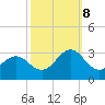 Cape Hatteras tide chart for Sunday, October 8, 2023