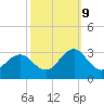 Cape Hatteras tide chart for Monday, October 9, 2023