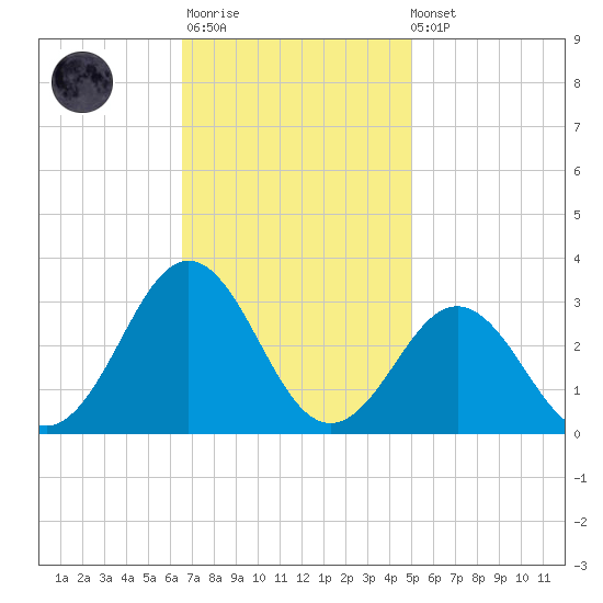 Cape Hatteras tide chart for Monday, November 13, 2023