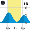 Cape Hatteras tide chart for Monday, November 13, 2023